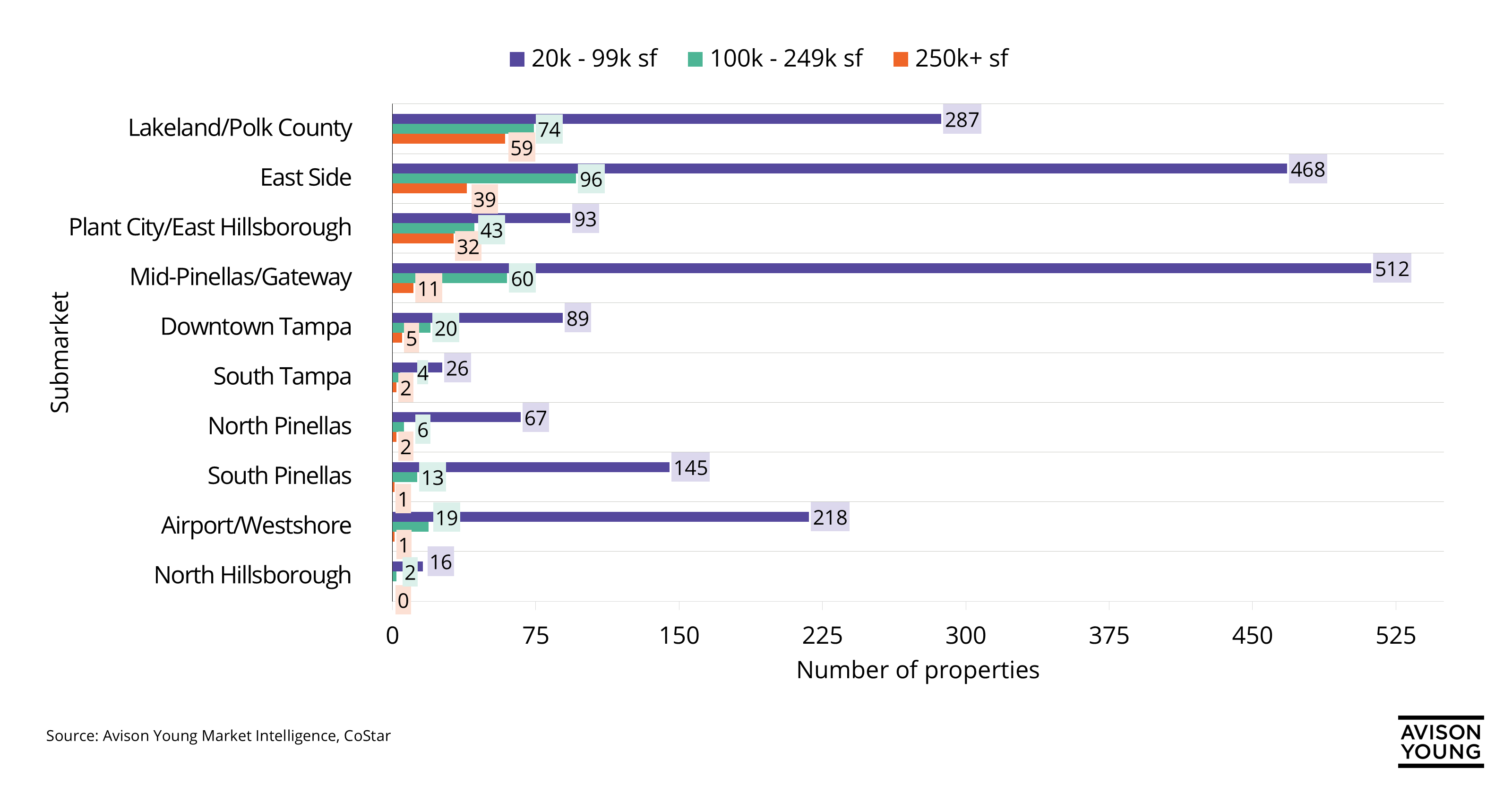 graph of large industrial space in Tampa Bay by submarket and number of properties with Mid-Pinellas/Gateway having the most 20,000 to 99,000 sf properties